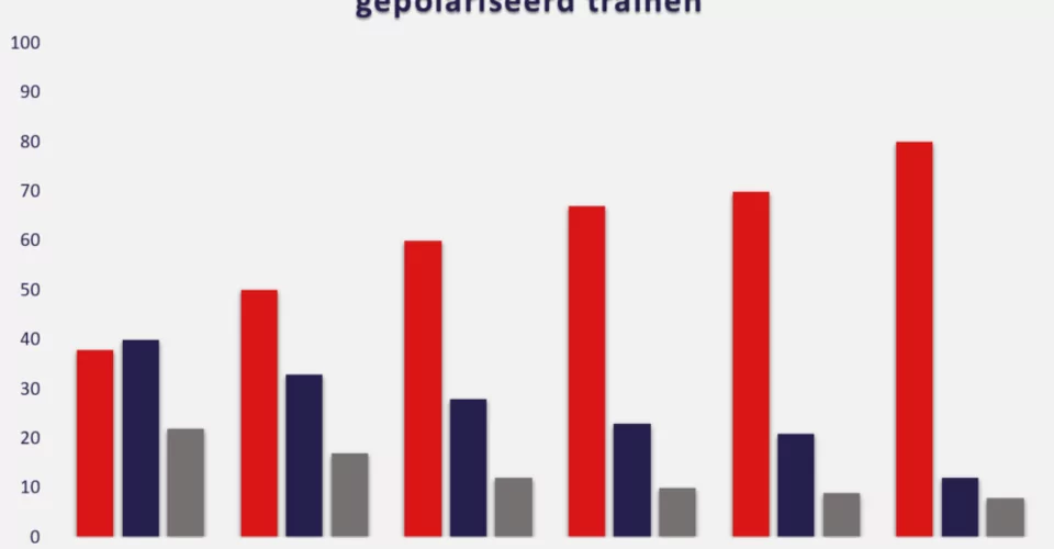 Gepolariseerd trainen, maakt je sneller en sterker!
